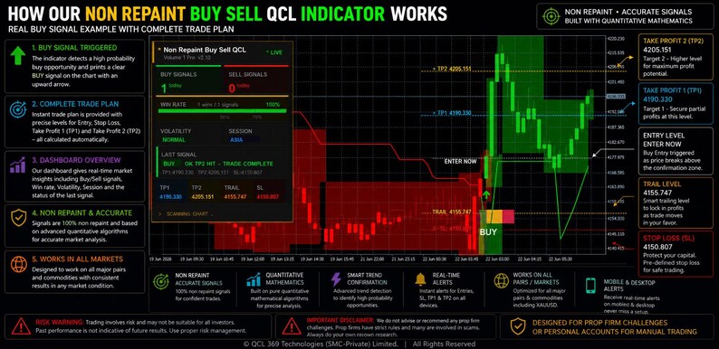 May include: A digital trading dashboard display titled How Our Non Repaint Buy Sell QCL Indicator Works. The graphic features a black background with a central candlestick chart showing green and red zones, buy signals, and trade plan data points.