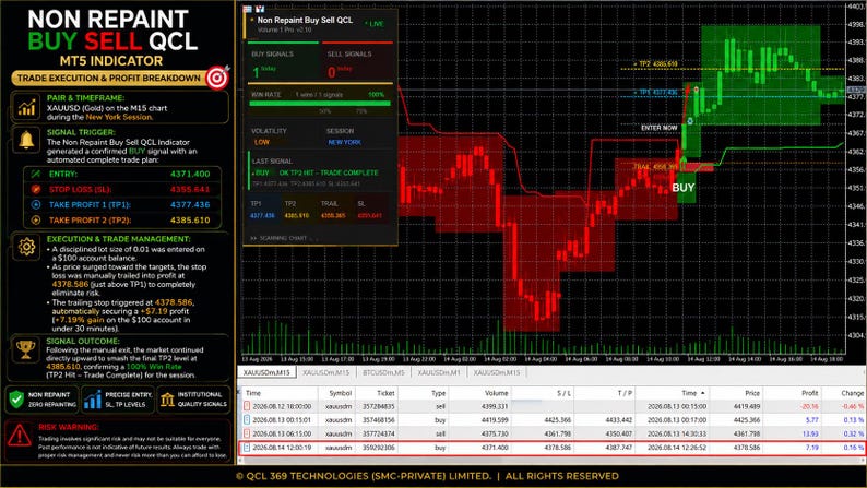 May include: A digital financial trading dashboard displaying the Non Repaint Buy Sell QCL MT5 indicator. The interface features a candlestick price chart with red and green zones, trade execution details, and a table showing historical trade data.