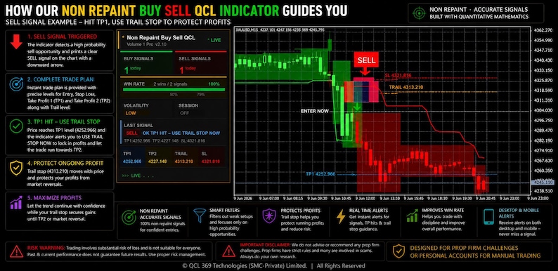 May include: A digital dashboard display for the Non Repaint Buy Sell QCL Indicator, featuring a black background with green and red text, a financial candlestick chart showing a sell signal, and detailed trading instructions and performance metrics.
