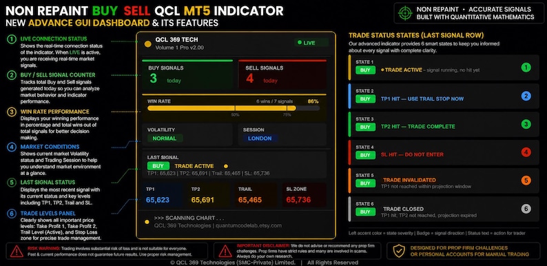 May include: A digital dashboard interface for the QCL MT5 indicator, featuring a black background with yellow, green, and red text. It displays buy and sell signal counts, win rates, market volatility, session status, and trade levels.