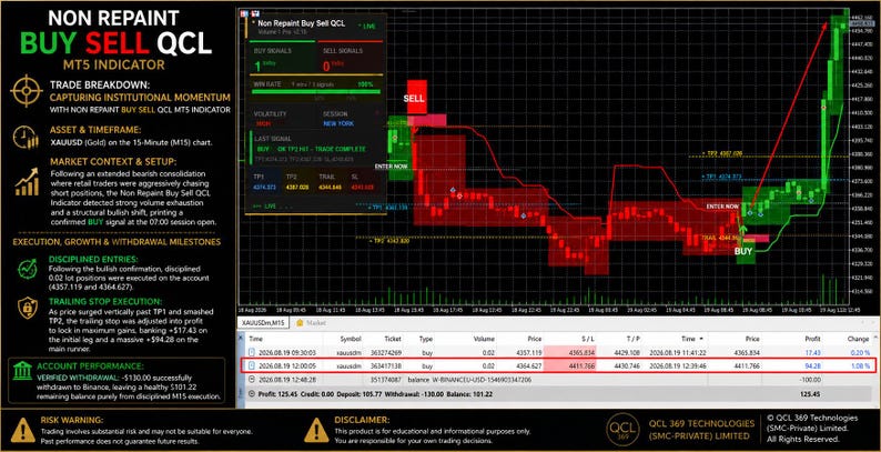 May include: A digital financial trading chart for XAUUSD on a 15-minute timeframe, featuring a black background with red and green shaded zones, price action lines, and a trade history table displaying buy orders, profit values, and account performance data.