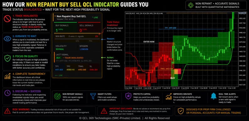 May include: A digital trading dashboard titled HOW OUR NON REPAINT BUY SELL QCL INDICATOR GUIDES YOU. It features a black background with a candlestick chart showing red and green zones, a signal panel, and text explaining trade status, risk, and indicators.