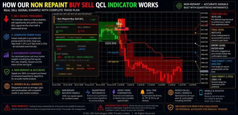 May include: A digital infographic titled How Our Non Repaint Buy Sell QCL Indicator Works, featuring a black background with a financial trading chart, red sell signal arrows, a dashboard overlay, and text explaining trade plans and market analysis.
