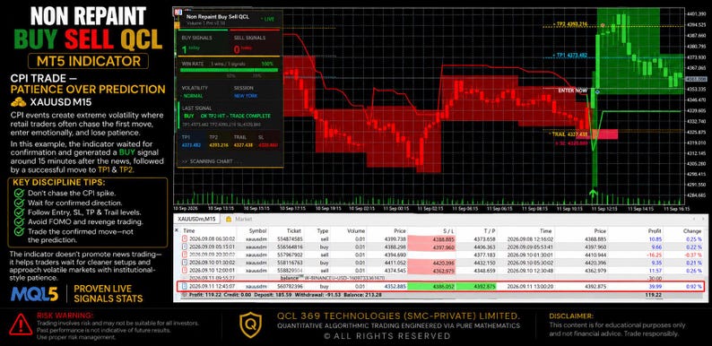 May include: A digital financial trading chart display for MT5 featuring a Non Repaint Buy Sell QCL indicator. The screen shows a price graph with red and green zones, a trade history table, and text detailing CPI trade strategies and risk warnings.