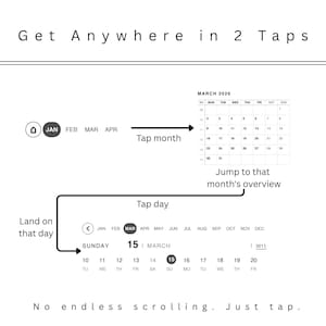 Pu&ograve; includere: Diagramma che illustra la navigazione di un'app di calendario. Il testo recita "Get Anywhere in 2 Taps". Mostra come toccare il mese e il giorno per trovare rapidamente una data, con il testo "No endless scrolling. Just tap."