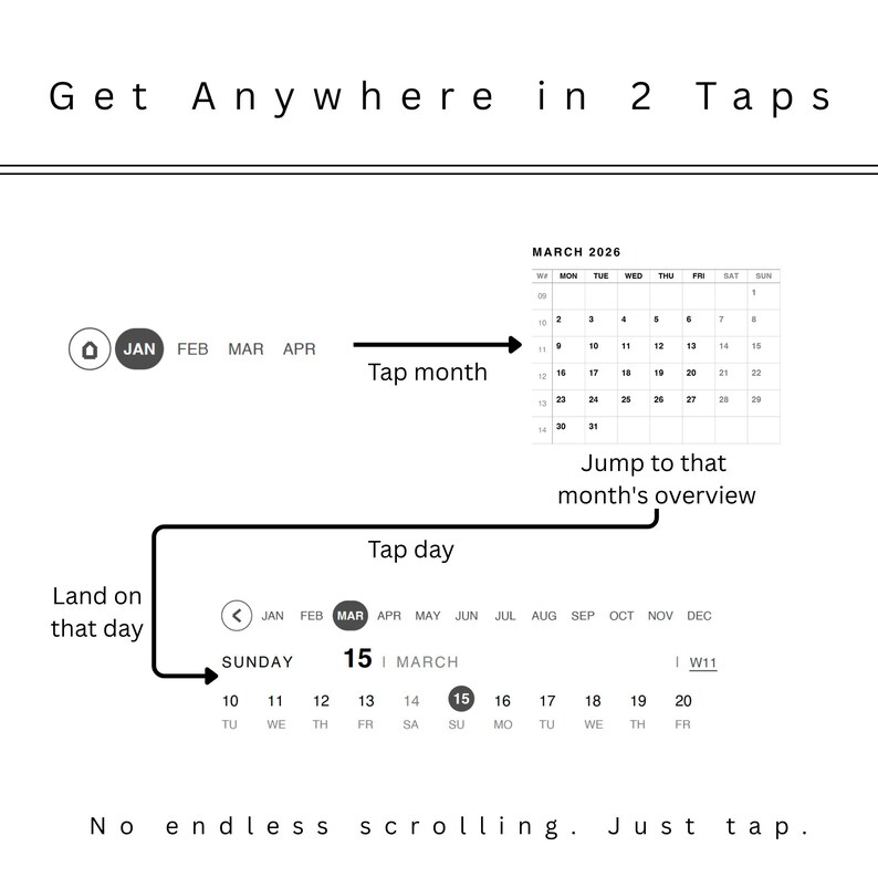 Pu&ograve; includere: Diagramma che illustra la navigazione di un'app di calendario. Il testo recita "Get Anywhere in 2 Taps". Mostra come toccare il mese e il giorno per trovare rapidamente una data, con il testo "No endless scrolling. Just tap."