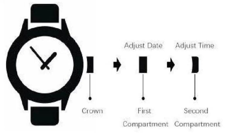 May include: Black and white diagram illustrating watch functions. The watch face shows the time. The diagram explains how to adjust the date and time using the crown and compartments.