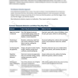 May include: A white document with the title "Common Dementia Behaviors and What They May Mean" and a table detailing behaviors, their possible communications, and suggested first actions. The document is for informational purposes.