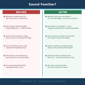 May include: A side-by-side comparison chart titled "Sound Familiar?" lists common challenges on the left and solutions on the right. The "Before" side highlights issues, while the "After" side presents improvements. The bottom of the image contains the text "CareGuidanceRN, PLLC - Clinical Expertise, Practical Solutions."