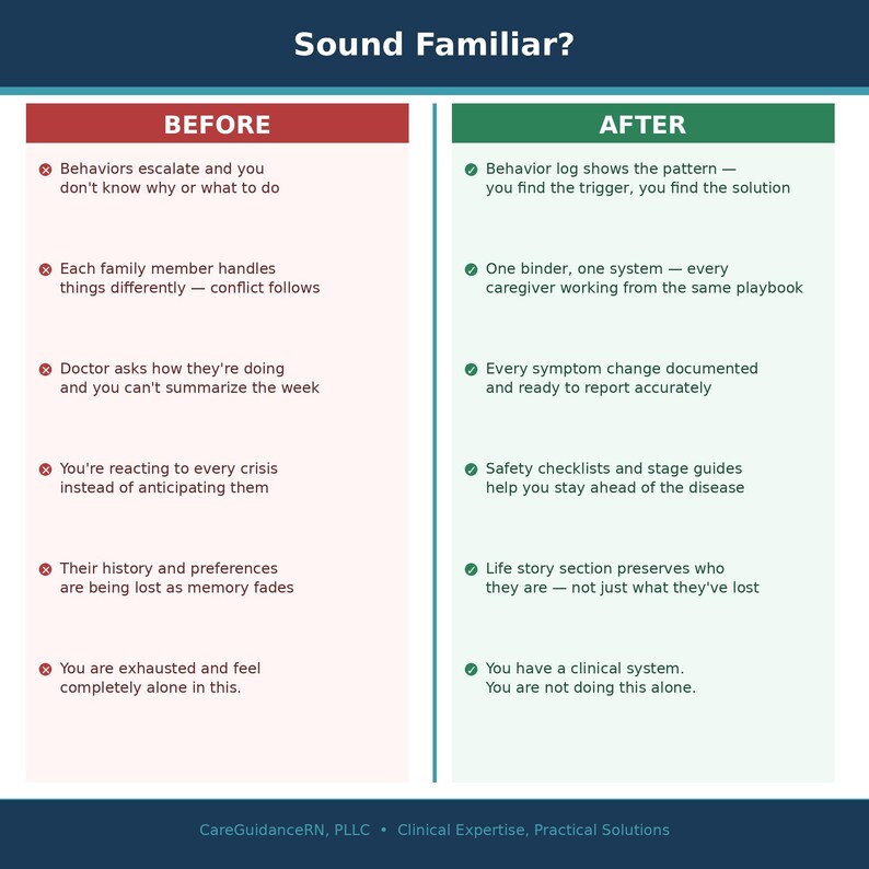 May include: A side-by-side comparison chart titled "Sound Familiar?" lists common challenges on the left and solutions on the right. The "Before" side highlights issues, while the "After" side presents improvements. The bottom of the image contains the text "CareGuidanceRN, PLLC - Clinical Expertise, Practical Solutions."