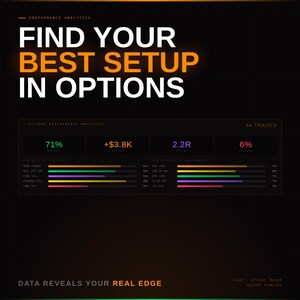 Puede incluir: Gráfico digital sobre fondo negro con el texto "FIND YOUR BEST SETUP IN OPTIONS" en blanco y naranja. Debajo, una visualización de datos muestra análisis de rendimiento con porcentajes y cantidades en dólares. La frase "DATA REVEALS YOUR REAL EDGE" está en la parte inferior.