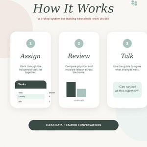 May include: A graphic illustrating a 3-step system for household work. The steps are labeled Assign, Review, and Talk, with accompanying text. The design features a soft color palette and the text "How It Works" at the top.