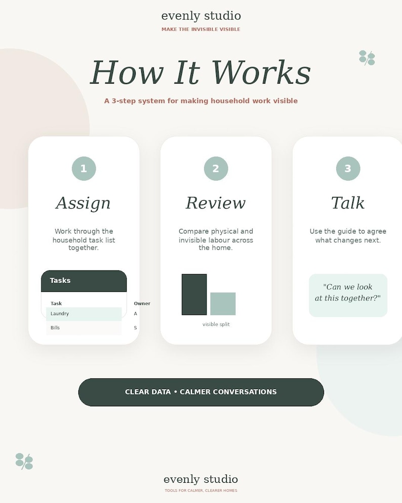 May include: A graphic illustrating a 3-step system for household work. The steps are labeled Assign, Review, and Talk, with accompanying text. The design features a soft color palette and the text "How It Works" at the top.