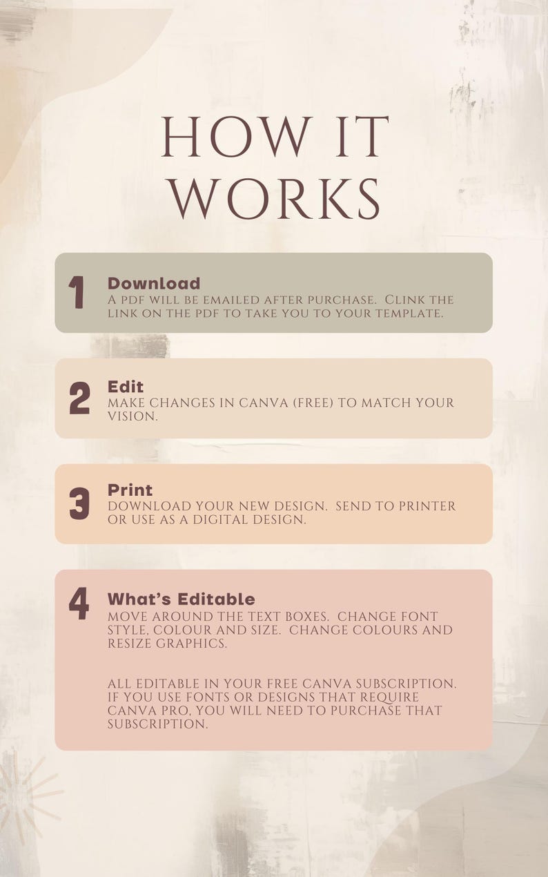 K&ouml;nnte beinhalten: Beige-wei&szlig;e Grafik mit dem Titel "HOW IT WORKS" in Dunkelbraun. Schritte umfassen das Herunterladen einer PDF-Datei, die Bearbeitung in Canva, das Drucken und Details zu editierbaren Elementen.