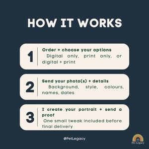 Peut inclure: Infographie "HOW IT WORKS" sur fond bleu fonc&eacute;. Elle d&eacute;taille le processus en trois &eacute;tapes : choisir les options, envoyer les d&eacute;tails de la photo et cr&eacute;er le portrait avec une &eacute;preuve. Comprend le logo @PetLegacy et une empreinte de patte arc-en-ciel.