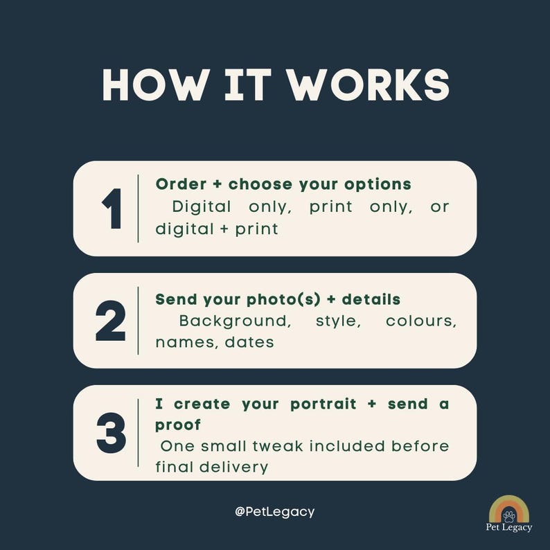 Peut inclure: Infographie "HOW IT WORKS" sur fond bleu fonc&eacute;. Elle d&eacute;taille le processus en trois &eacute;tapes : choisir les options, envoyer les d&eacute;tails de la photo et cr&eacute;er le portrait avec une &eacute;preuve. Comprend le logo @PetLegacy et une empreinte de patte arc-en-ciel.