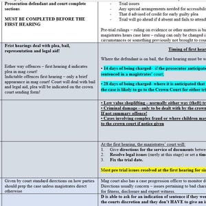 May include: A detailed chart with legal information, including timelines, offenses, and court procedures. The text is organized in columns and rows, with highlighted sections in yellow and blue. The document appears to be a guide for legal proceedings.