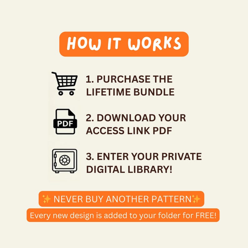 Puede incluir: Infograf&iacute;a con el texto "HOW IT WORKS" en una pancarta naranja. Los pasos incluyen la compra de un paquete de por vida, la descarga de un PDF de enlace de acceso y la entrada a una biblioteca digital. El banner inferior dice "NEVER BUY ANOTHER PATTERN" y "Every new design is added to your folder for FREE!"