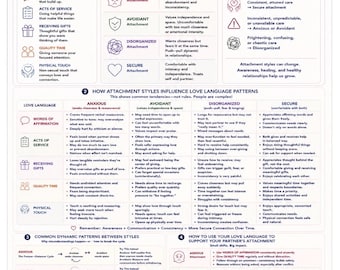 Liebe Sprachen & Anhang Stile Spickzettel | Beziehungs-Psychologie Poster | Paartherapie Printable | PDF mit Anhängelehre