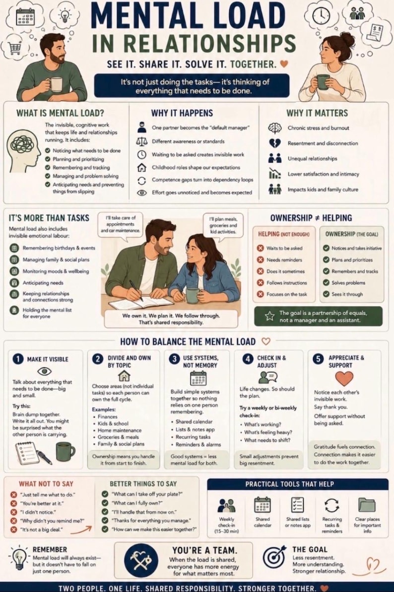 May include: An infographic titled "Mental Load in Relationships" with text and illustrations about sharing responsibilities. It includes sections on what mental load is, why it happens, and how to balance it, with practical tools and tips.