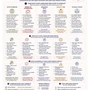 May include: A white infographic titled "Love Languages in Conflict" with text and icons explaining how to communicate and resolve conflicts in relationships. The infographic is on a white background.