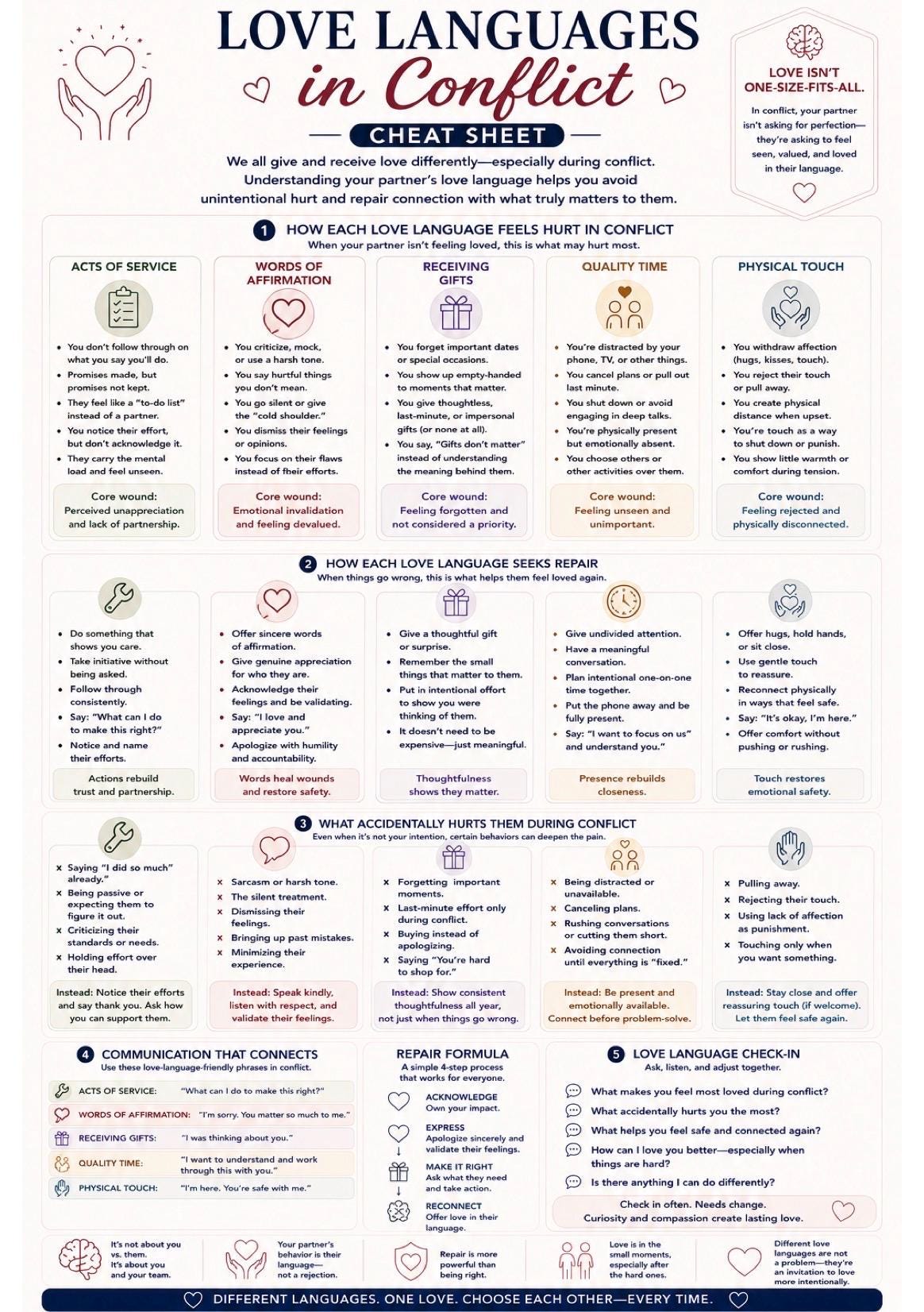 Love Languages in Conflict Cheat Sheet Printable | Couples ...