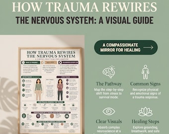 May include: An educational poster titled How Trauma Rewires The Nervous System: A Visual Guide. It features diagrams, text, and illustrations explaining trauma responses, nervous system changes, and healing steps with icons for brain, body, and lotus.