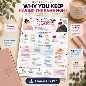 Puede incluir: Una infografía educativa titulada Why Couples Keep Having The Same Fight, que presenta ilustraciones de una pareja, un diagrama de ciclo de seis pasos y secciones sobre necesidades insatisfechas, reacciones del sistema nervioso y heridas.