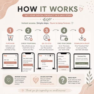 May include: An infographic titled HOW IT WORKS detailing five steps to access digital products on Etsy. It features icons for purchase, email, account access, order history, and file download, with corresponding text instructions and device mockups.
