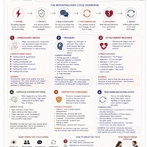 May include: Infographic titled "Why Couples Keep Having the Same Fight," detailing relationship dynamics. It outlines a repeating fight cycle with triggers, protective strategies, and miscommunication loops. The image includes text and diagrams.