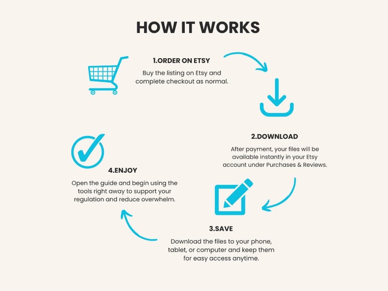May include: An infographic titled HOW IT WORKS with four steps in a circular flow. Step 1: ORDER ON ETSY with a shopping cart icon. Step 2: DOWNLOAD with a download icon. Step 3: SAVE with a pencil icon. Step 4: ENJOY with a checkmark icon.