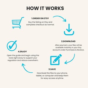 Op de afbeelding: Een infographic getiteld HOW IT WORKS met vier stappen in een cirkelvormig proces. Stap 1: ORDER ON ETSY met winkelwagen-icoon. Stap 2: DOWNLOAD met download-icoon. Stap 3: SAVE met potlood-icoon. Stap 4: ENJOY met vinkje-icoon.