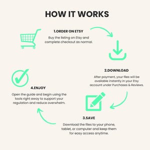 May include: A circular infographic titled HOW IT WORKS with four steps in mint green icons and text. 1. ORDER ON ETSY: Buy the listing. 2. DOWNLOAD: Files available in your account. 3. SAVE: Download to devices. 4. ENJOY: Open the guide and use the tools.