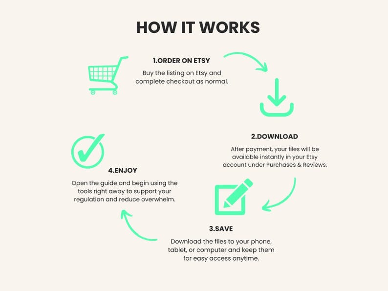 May include: A circular infographic titled HOW IT WORKS with four steps in mint green icons and text. 1. ORDER ON ETSY: Buy the listing. 2. DOWNLOAD: Files available in your account. 3. SAVE: Download to devices. 4. ENJOY: Open the guide and use the tools.