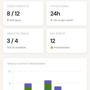 May include: Screenshot of a digital planner interface. The screen displays the month of April 2026, with data on tasks completed, focus hours, goals on track, and a day streak. A weekly activity breakdown chart is also visible.
