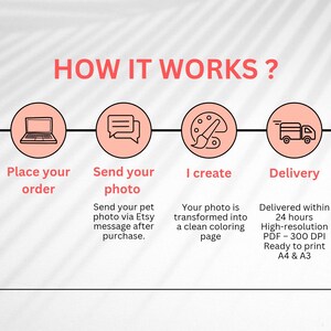 以下が含まれることがあります： 「HOW IT WORKS？」というタイトルのインフォグラフィックは、ステップバイステップのプロセスを示しています。手順には、注文、写真の送信、作成プロセス、および配達が含まれます。各ステップは、円形のアイコンとテキストで表されます。