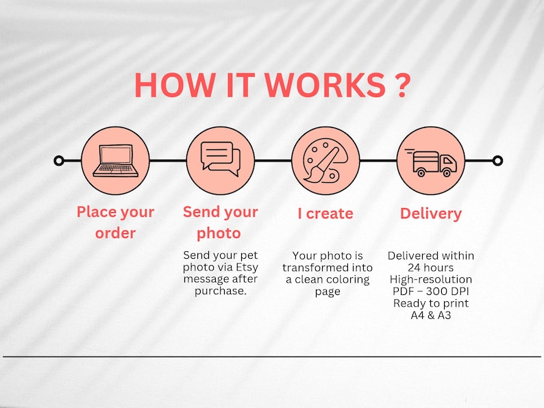 以下が含まれることがあります： 「HOW IT WORKS？」というタイトルのインフォグラフィックは、ステップバイステップのプロセスを示しています。手順には、注文、写真の送信、作成プロセス、および配達が含まれます。各ステップは、円形のアイコンとテキストで表されます。