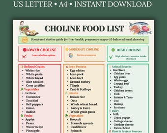 Choline Food List Printable PDF | High & Low Choline Foods Chart | 3 Column Eat Limit Avoid Diet Guide  | Instant Download