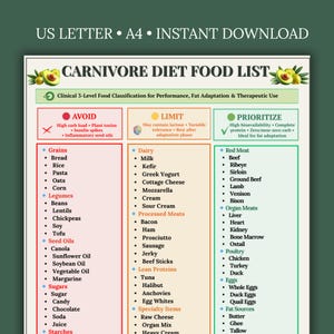 May include: A colorful infographic titled "Carnivore Diet Food List" categorizes foods into Avoid, Limit, and Prioritize sections. The Avoid section lists grains, legumes, sugars, and seed oils. The Prioritize section highlights red meat, organ meats, poultry, and eggs.