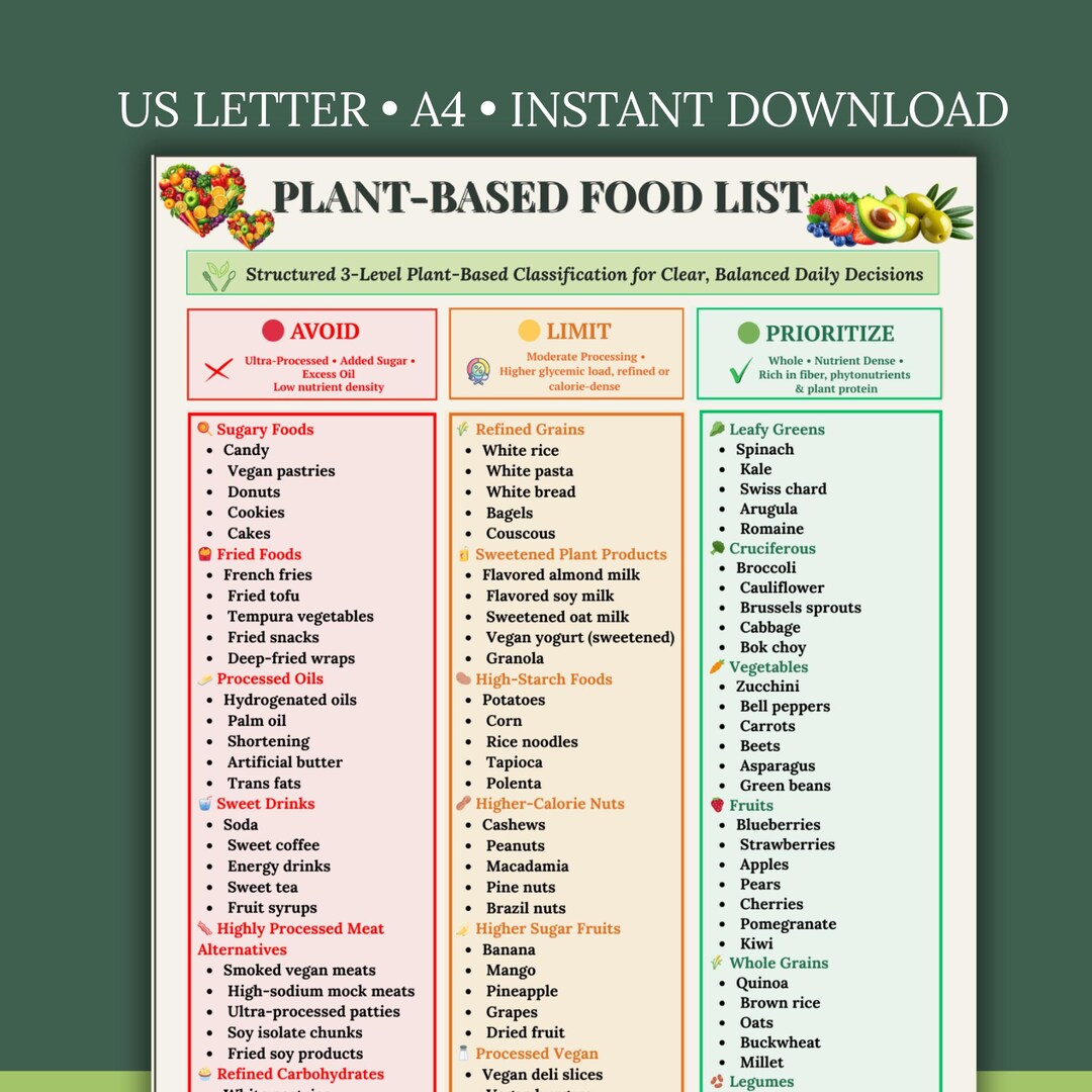 Plant Based Food List Printable PDF | Vegan Diet Eat Limit Avoid Chart ...