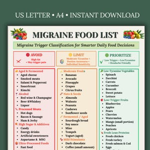 May include: A colorful infographic titled "Migraine Food List" categorizes foods to avoid, limit, and prioritize for migraine sufferers. The list includes aged cheese, alcohol, processed meats, and artificial sweeteners to avoid. It also lists foods to limit and prioritize.