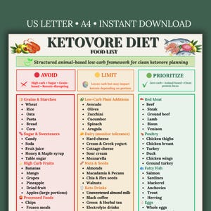 May include: A Ketovore Diet food list with categories: Avoid, Limit, and Prioritize. Includes grains, starches, fruits, and processed foods to avoid. Lists low-carb plant additions, dairy, nuts, and keto drinks to limit. Prioritizes red meat, poultry, fatty fish, and eggs.