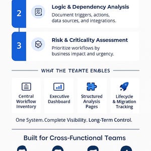 Op de afbeelding: Een blauw-witte infographic die een workflowproces weergeeft. Het bevat genummerde stappen met pictogrammen en tekst zoals "Discovery & Inventory" en "Logic & Dependency Analysis". De afbeelding benadrukt ook functies zoals "Central Workflow Inventory" en "Executive Dashboard".