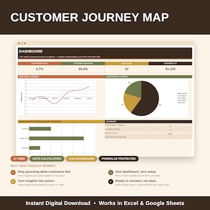 May include: A digital customer journey map dashboard template featuring a conversion rate of 4.7%, customer retention of 86.0%, an NPS score of 52, and customer LTV of $1,150. Includes an emotional journey line graph, a pie chart, and bar charts.