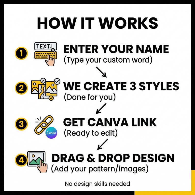 May include: A graphic with the title "HOW IT WORKS" and four steps. Step 1: Enter your name. Step 2: We create 3 styles. Step 3: Get Canva link. Step 4: Drag & drop design. Text: No design skills needed.