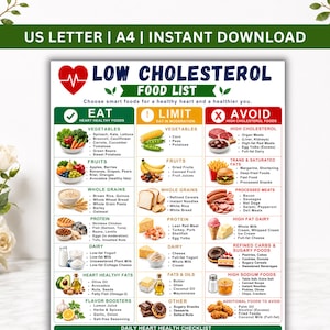 Op de afbeelding: Een lijst met voedingsmiddelen met een laag cholesterolgehalte, met secties voor voedingsmiddelen om te eten, te beperken en te vermijden. De tabel bevat groenten, fruit, volle granen, eiwitten, zuivel, hart-gezonde vetten en smaakversterkers.