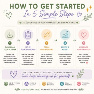 May include: An infographic titled HOW TO GET STARTED In 5 Simple Steps. It outlines a five-step financial planning process with icons for downloading, setting up, tracking, reviewing, and celebrating, plus motivational text and footer icons.