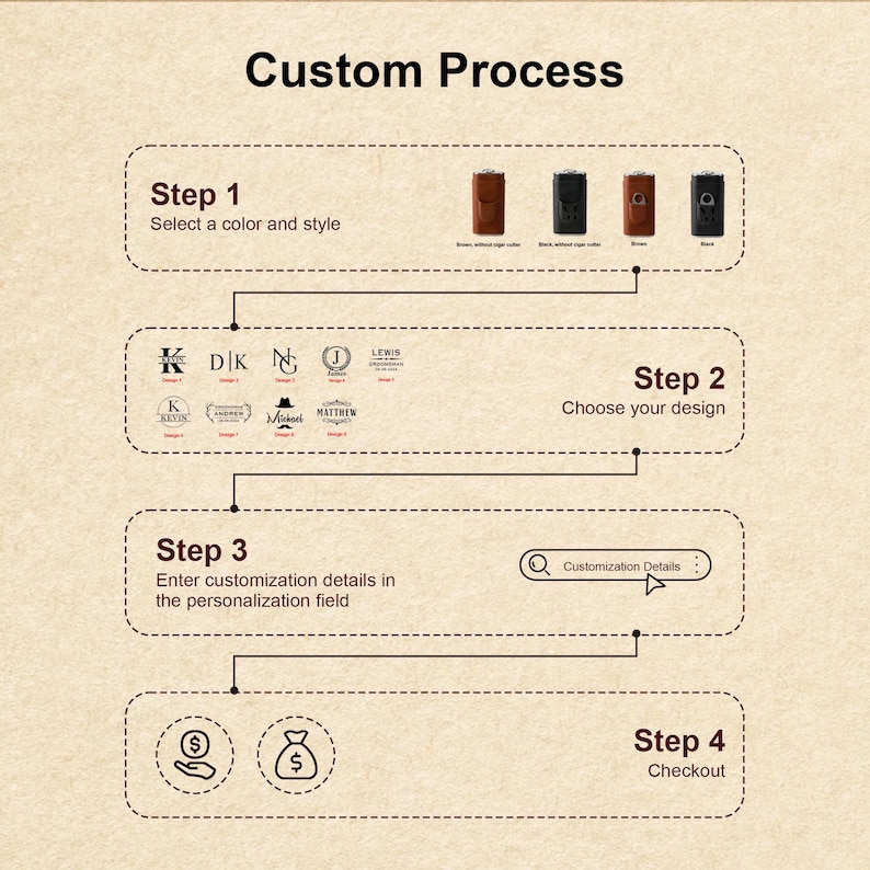 May include: An infographic titled Custom Process outlining four steps. Step 1 shows four leather cigar cases in brown and black. Step 2 displays eight monogram and name design options. Step 3 shows a search bar for customization details. Step 4 shows icons for payment.