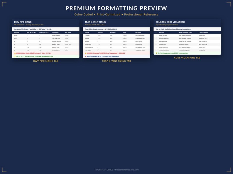 May include: A navy blue graphic with three tables providing plumbing information. The tables are labeled "DWV Pipe Sizing", "Trap & Vent Sizing", and "Common Code Violations". The text "Premium Formatting Preview" is at the top.