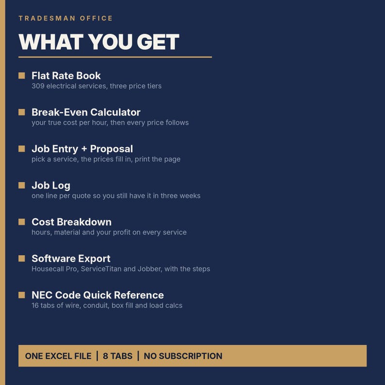 May include: A dark blue informational graphic titled TRADESMAN OFFICE WHAT YOU GET. It lists seven features: Flat Rate Book, Break-Even Calculator, Job Entry + Proposal, Job Log, Cost Breakdown, Software Export, and NEC Code Quick Reference.